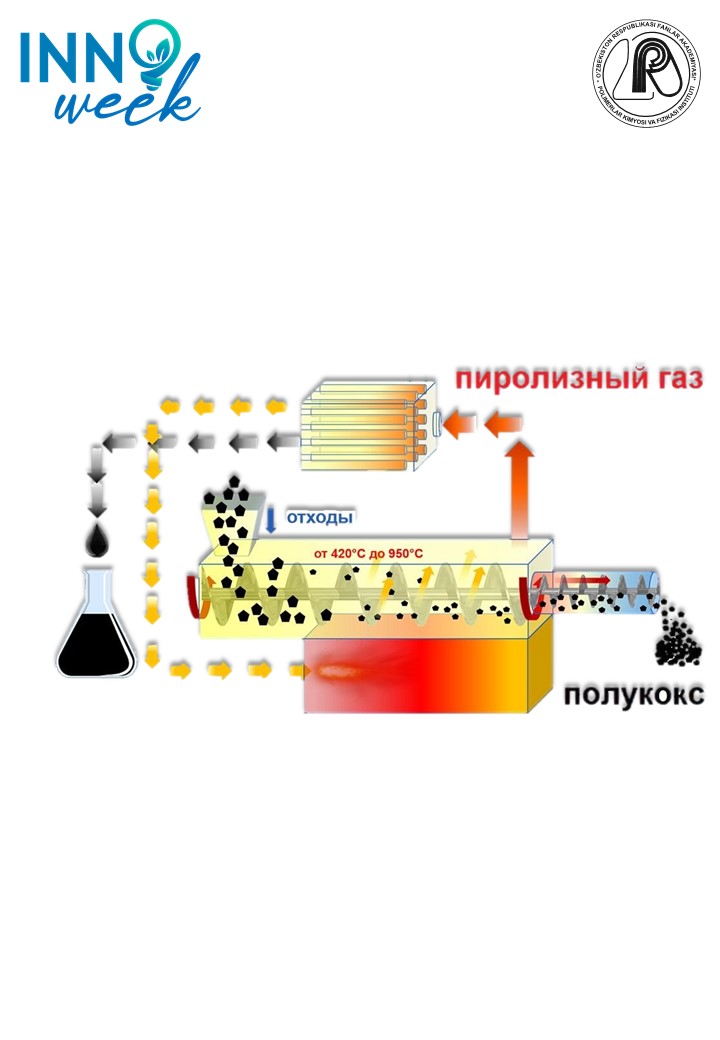 Global ekologik muammolar yo’nalishida polimer plastik chiqindilarni gidrolizlash (piroliz qilish) orqali suyuq yoqilg’I manbalarini yaratish